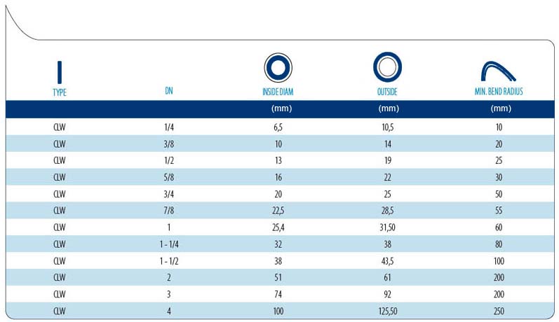 technical tables CLW PTFE CONVOLUTED TUBES