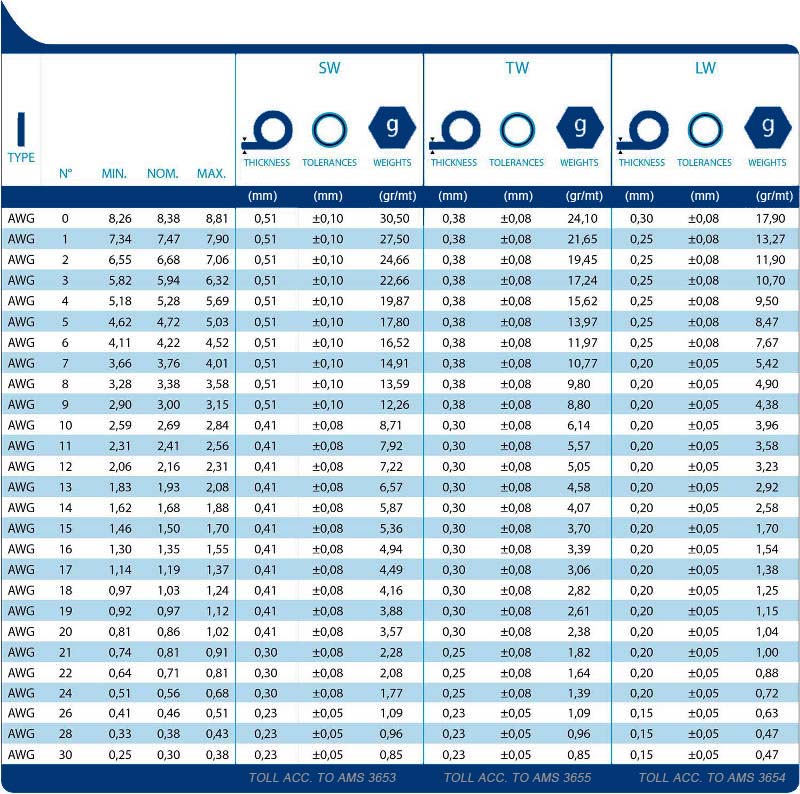 technical tables AWG SPAGHETTI IN PTFE TUBES