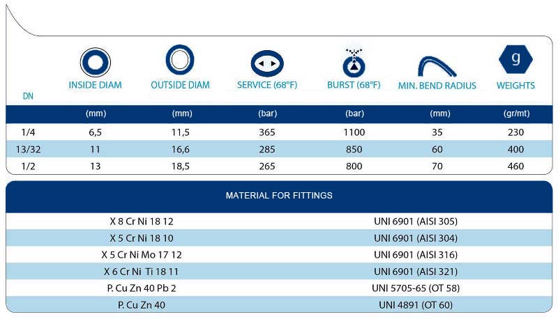 technical tables CRYOGENIC GAS HOSES