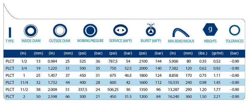 technical tables PLCT P.T.F.E. HOSES WITH  EPDM RUBBER COVER