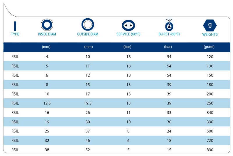 technical tables RSIL - BRAID REINFORCED SILICONE HOSES