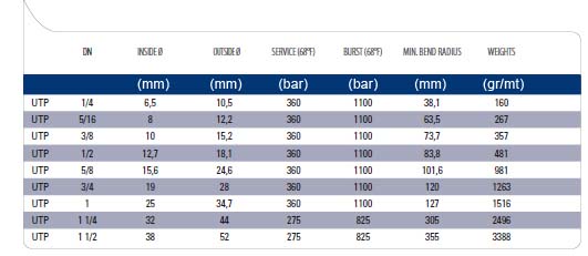 technical tables UTP High pressure hoses Ultrapressure
