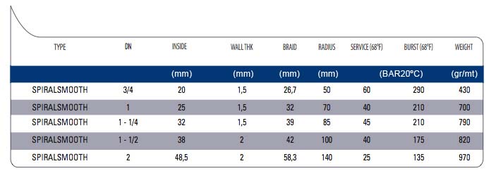 technical tables PTFE flexible hoses Spiralsmooth